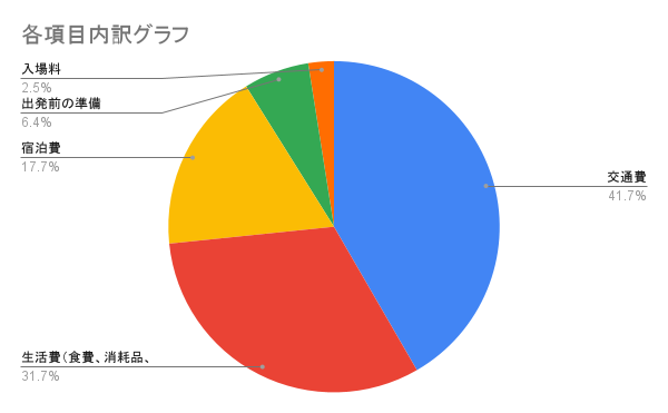 ヨーロッパ一人旅の費用、各項目の内訳グラフ