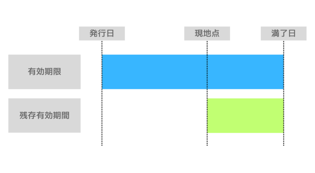 海外旅行で必須のパスポートの有効期限と残存有効期限を分かりやすくした図