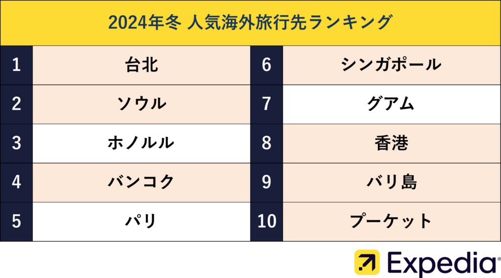 2024年冬の人気海外旅行先ランキング