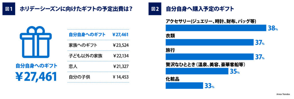 「自分へのご褒美」や「自分磨き」のために最もお金をかける、自分のための消費需要が高い傾向 （アメックス調べ）