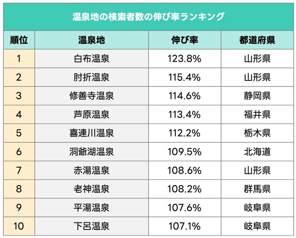 2024年冬に注目の温泉地の検索数伸び率ランキング