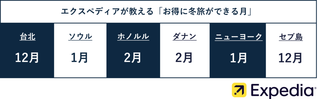 人気旅行先へ最もお得に冬旅ができる月