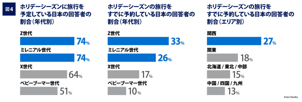 関西在住の回答者では「予定があり、すでに予約している」の割合が27%に達し、地域ごとに差も見られる模様 （アメックス調べ）