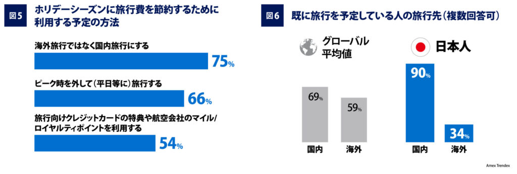 旅行需要は海外よりも国内が旺盛 （アメックス調べ）