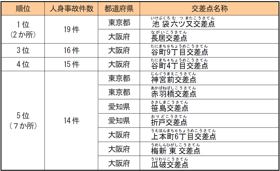 ワースト1位は、東京都の池袋六ツ又交差点と大阪府の長居交差点