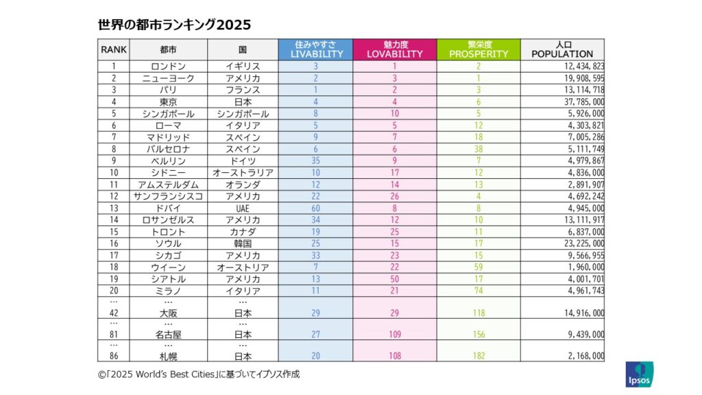 2025年版「世界のベスト都市ランキング」TOP100の表