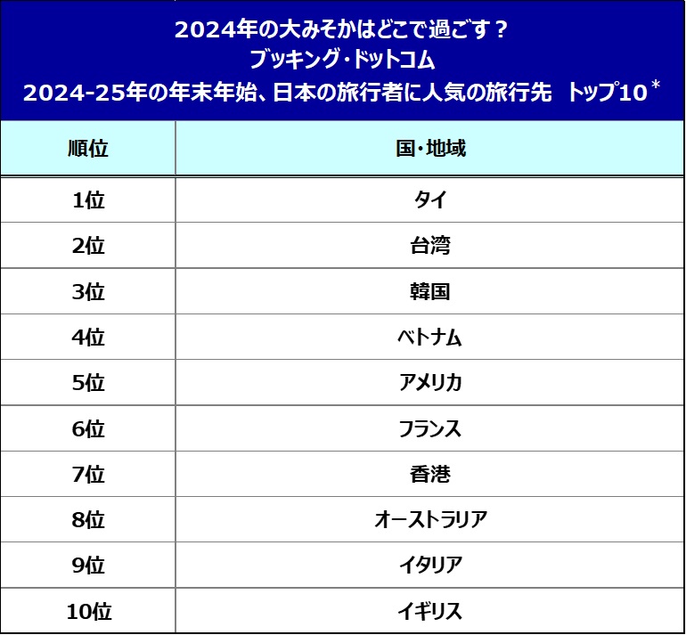 Booking.com、年末年始の日本人旅行者に人気の海外旅行先TOP10発表 - 1位はタイ